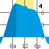 Kanaka Bay tide chart for Wednesday, December 4, 2024