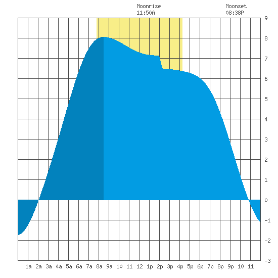 Kanaka Bay tide chart for Thursday, December 5, 2024