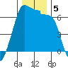 Kanaka Bay tide chart for Thursday, December 5, 2024