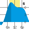Kanaka Bay tide chart for Friday, December 6, 2024