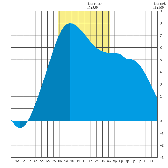 Kanaka Bay tide chart for Saturday, December 7, 2024