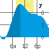 Kanaka Bay tide chart for Saturday, December 7, 2024
