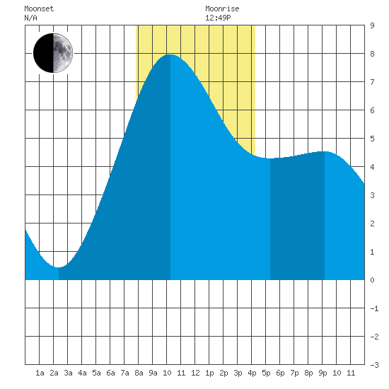 Kanaka Bay tide chart for Sunday, December 8, 2024