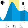 Kanaka Bay tide chart for Sunday, December 8, 2024