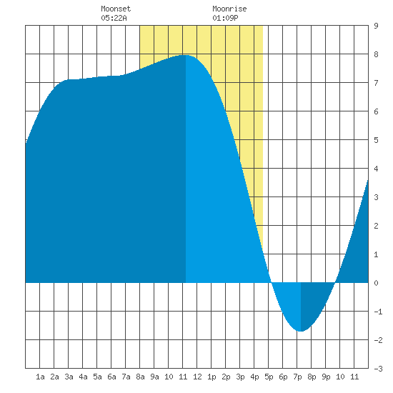 Kanaka Bay tide chart for Friday, January 10, 2025