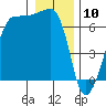 Kanaka Bay tide chart for Friday, January 10, 2025