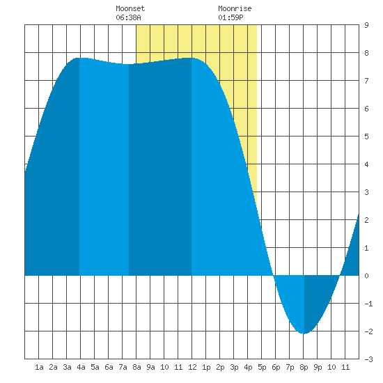 Kanaka Bay tide chart for Saturday, January 11, 2025