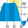 Kanaka Bay tide chart for Saturday, January 11, 2025
