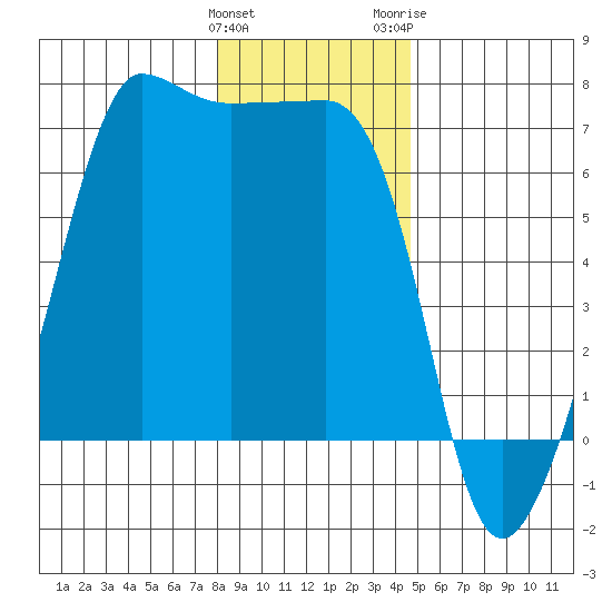 Kanaka Bay tide chart for Sunday, January 12, 2025