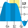 Kanaka Bay tide chart for Sunday, January 12, 2025