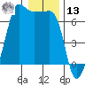 Kanaka Bay tide chart for Monday, January 13, 2025