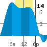 Kanaka Bay tide chart for Tuesday, January 14, 2025