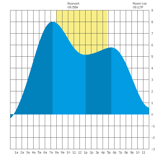 Kanaka Bay tide chart for Friday, January 17, 2025
