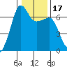 Kanaka Bay tide chart for Friday, January 17, 2025