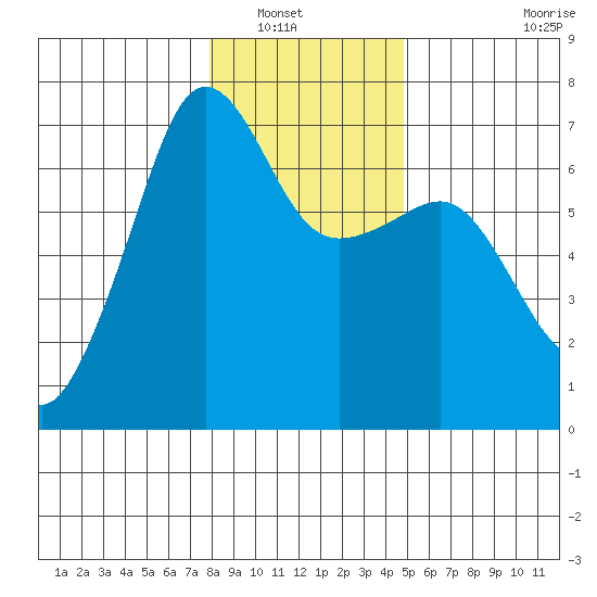 Kanaka Bay tide chart for Saturday, January 18, 2025