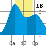 Kanaka Bay tide chart for Saturday, January 18, 2025