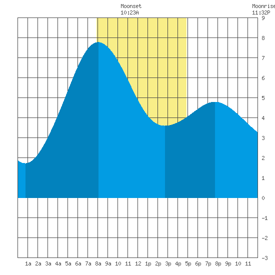 Kanaka Bay tide chart for Sunday, January 19, 2025