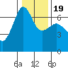 Kanaka Bay tide chart for Sunday, January 19, 2025