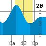 Kanaka Bay tide chart for Monday, January 20, 2025