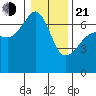 Kanaka Bay tide chart for Tuesday, January 21, 2025