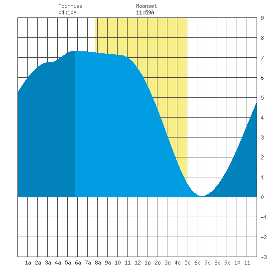 Kanaka Bay tide chart for Friday, January 24, 2025