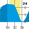 Kanaka Bay tide chart for Friday, January 24, 2025