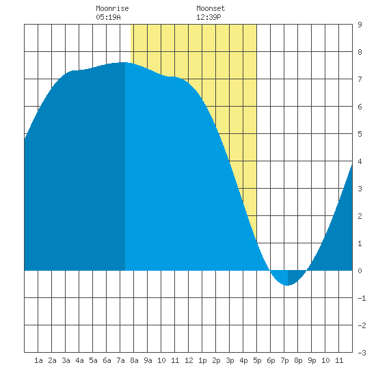 Kanaka Bay tide chart for Saturday, January 25, 2025