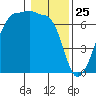 Kanaka Bay tide chart for Saturday, January 25, 2025