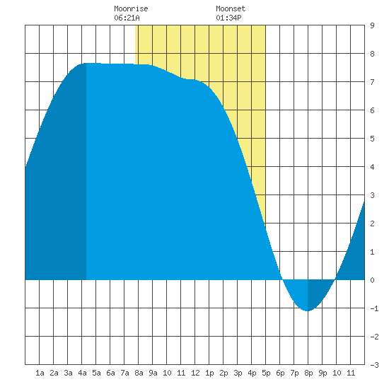 Kanaka Bay tide chart for Sunday, January 26, 2025