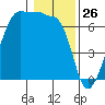Kanaka Bay tide chart for Sunday, January 26, 2025