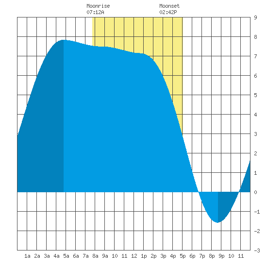 Kanaka Bay tide chart for Monday, January 27, 2025