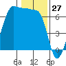 Kanaka Bay tide chart for Monday, January 27, 2025
