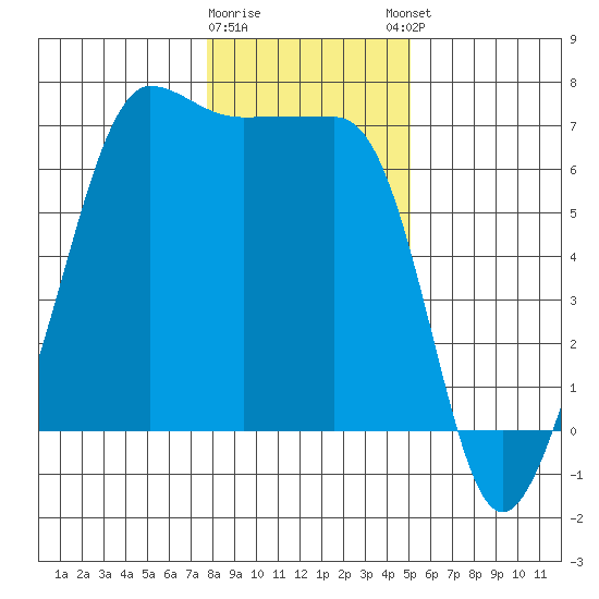 Kanaka Bay tide chart for Tuesday, January 28, 2025