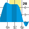 Kanaka Bay tide chart for Tuesday, January 28, 2025