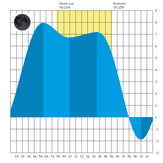 Kanaka Bay tide chart for Wednesday, January 29, 2025