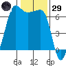 Kanaka Bay tide chart for Wednesday, January 29, 2025
