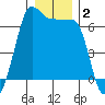 Kanaka Bay tide chart for Thursday, January 2, 2025