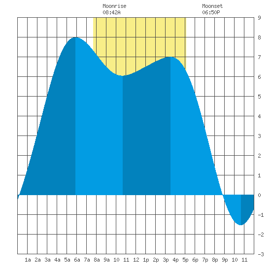 Kanaka Bay tide chart for Thursday, January 30, 2025