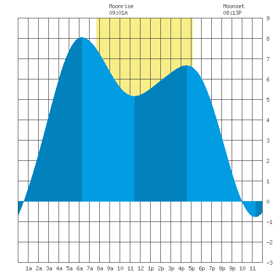 Kanaka Bay tide chart for Friday, January 31, 2025