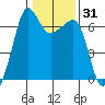 Kanaka Bay tide chart for Friday, January 31, 2025