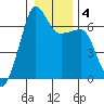 Kanaka Bay tide chart for Saturday, January 4, 2025