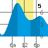 Kanaka Bay tide chart for Sunday, January 5, 2025