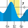 Kanaka Bay tide chart for Tuesday, January 7, 2025