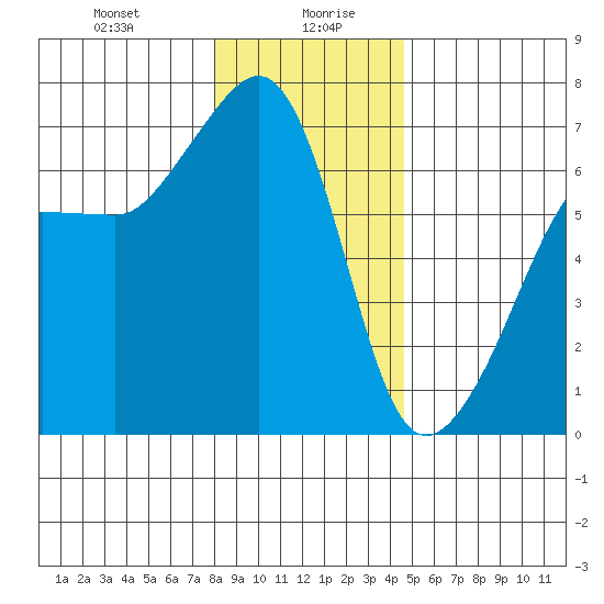 Kanaka Bay tide chart for Wednesday, January 8, 2025