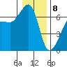 Kanaka Bay tide chart for Wednesday, January 8, 2025