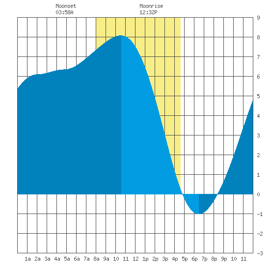 Kanaka Bay tide chart for Thursday, January 9, 2025