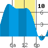 Kanaka Bay tide chart for Monday, February 10, 2025