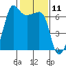 Kanaka Bay tide chart for Tuesday, February 11, 2025