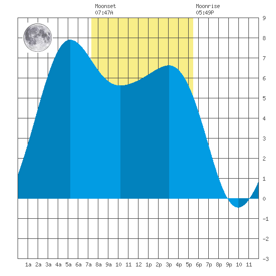 Kanaka Bay tide chart for Wednesday, February 12, 2025