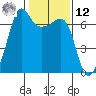 Kanaka Bay tide chart for Wednesday, February 12, 2025